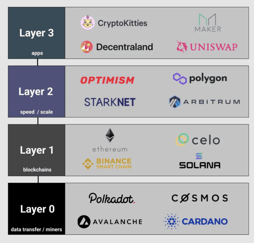 Layer-1 vs. Layer-2 vs. Layer 3 chains: Medium