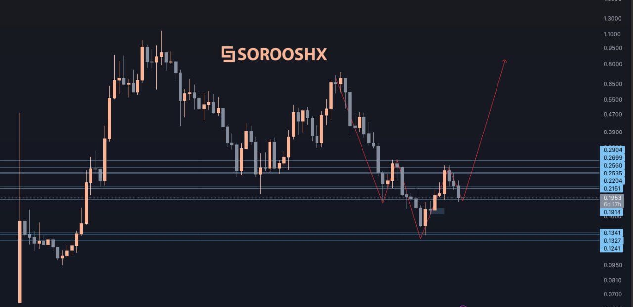 Technical analysis and SEI price forecast. Source: Soroush Osivand