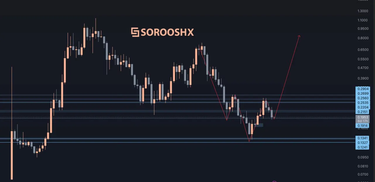 Technical analysis and SEI price forecast. Source: Soroush Osivand