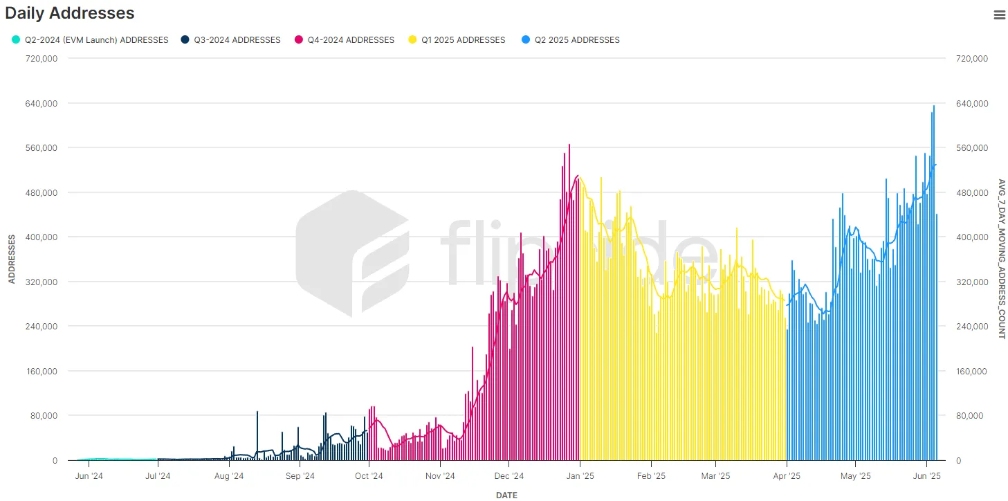 Daily active wallet count on Sei Network. Source: Flipside