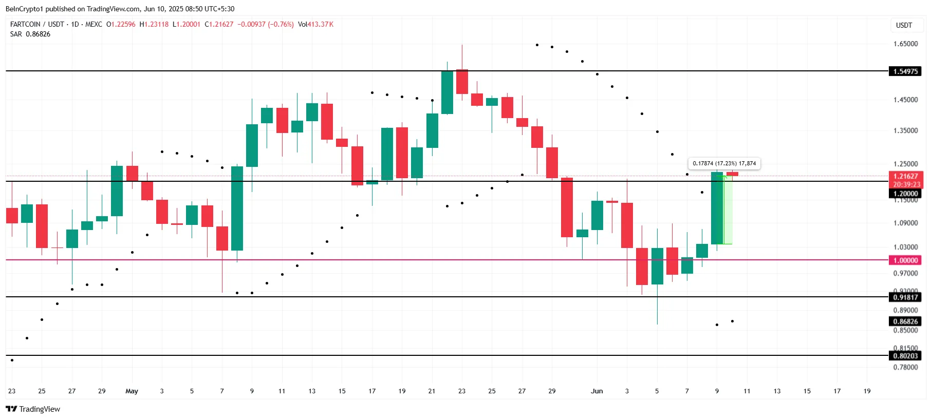 FARTCOIN Price Analysis.